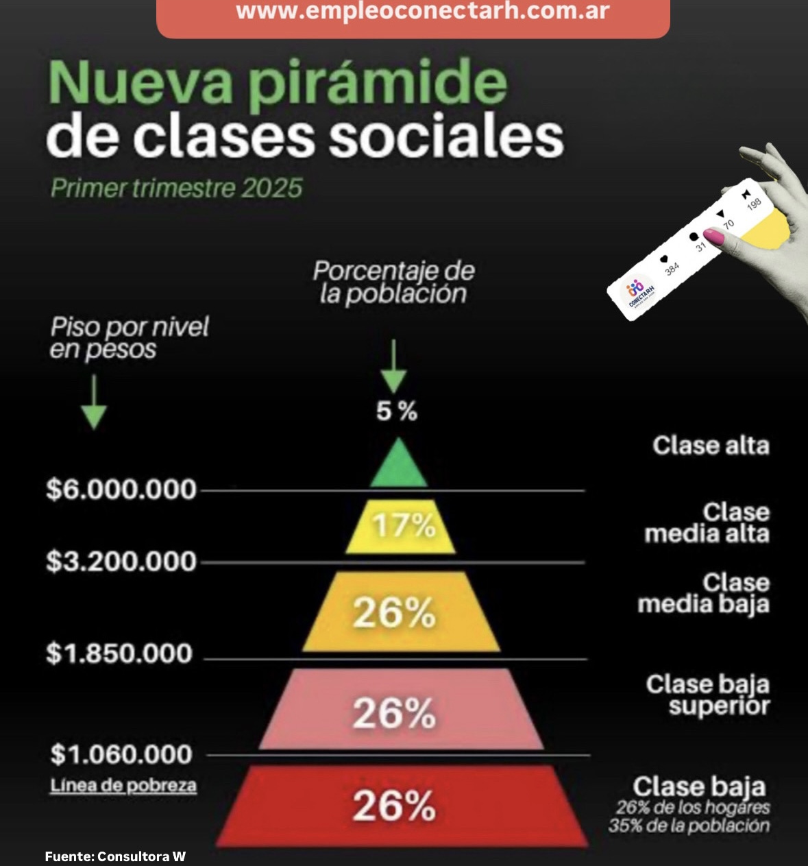 Nueva pirámide social en Argentina: ¿Qué nos dice del trabajo?